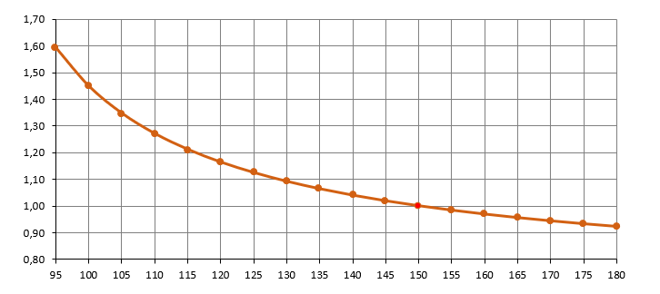 Рис. 2 – Относительные капитальные вложения